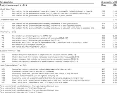 Government Trust and Motivational Factors on Health Protective Behaviors to Prevent COVID-19 Among Young Adults